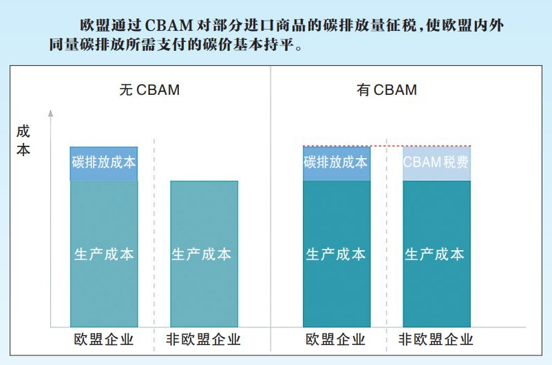 一文读懂欧盟碳边境调节机制