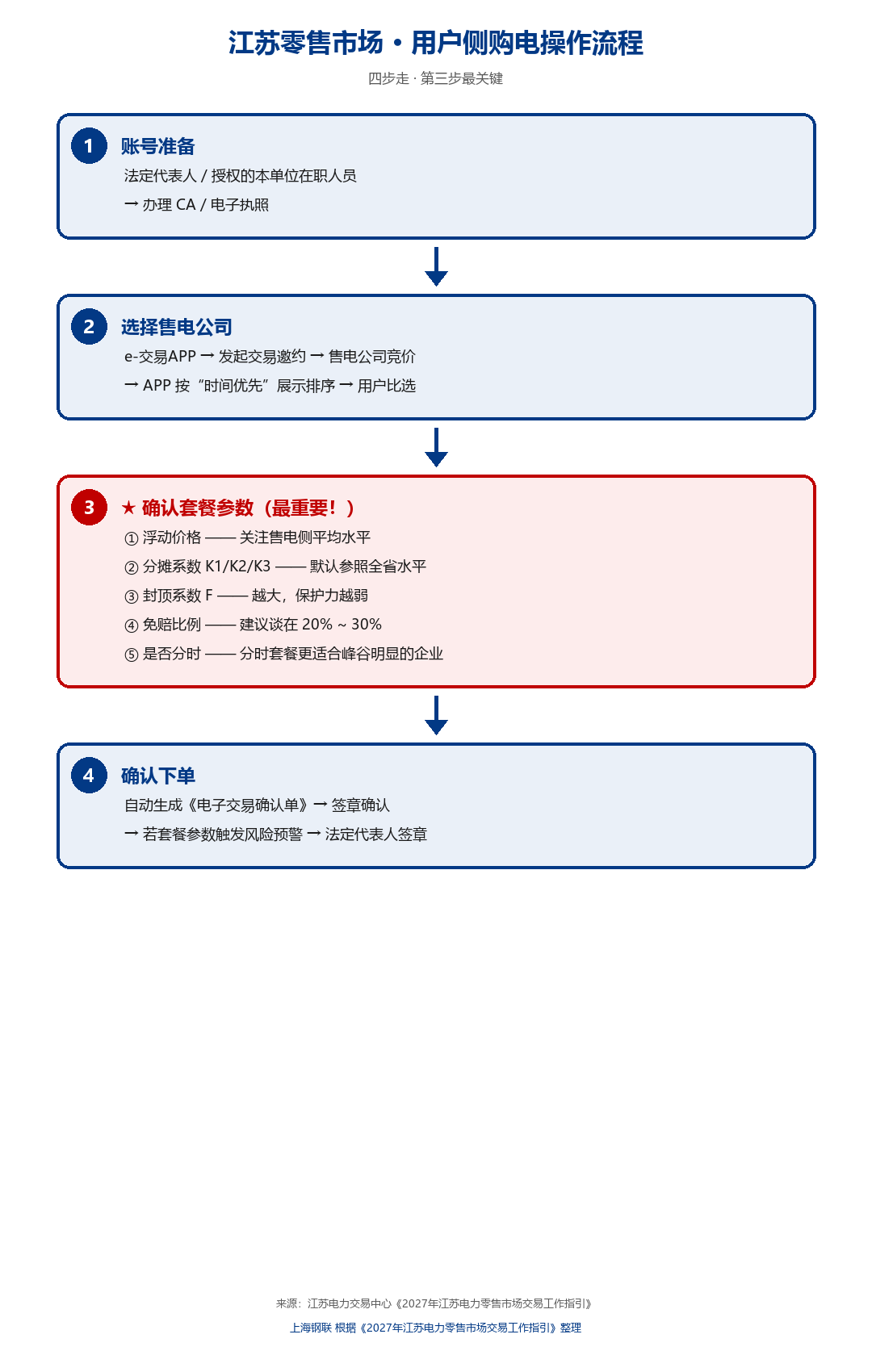 Mysteel电力:江苏工商业电价告别“固定价”