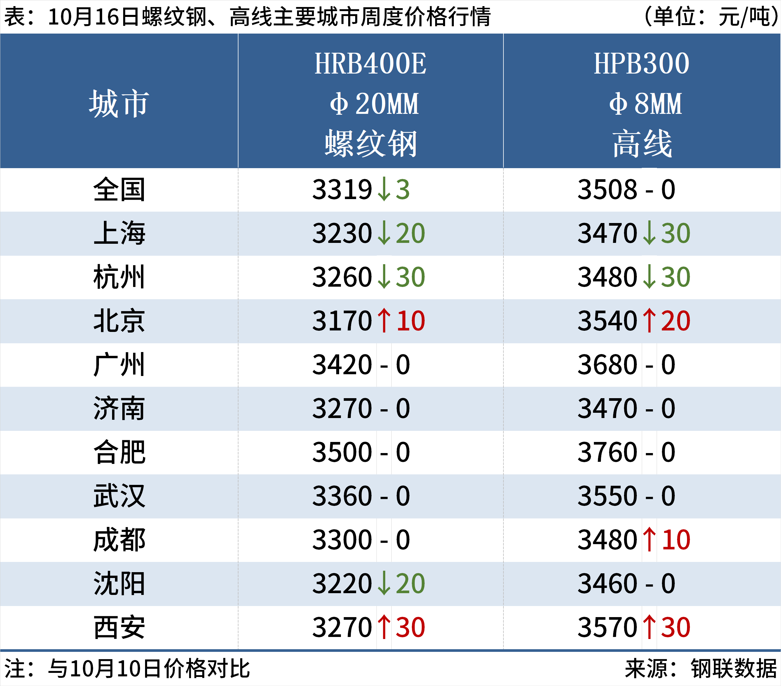每日钢市:唐山钢坯亏损200元,钢价涨跌空间或不