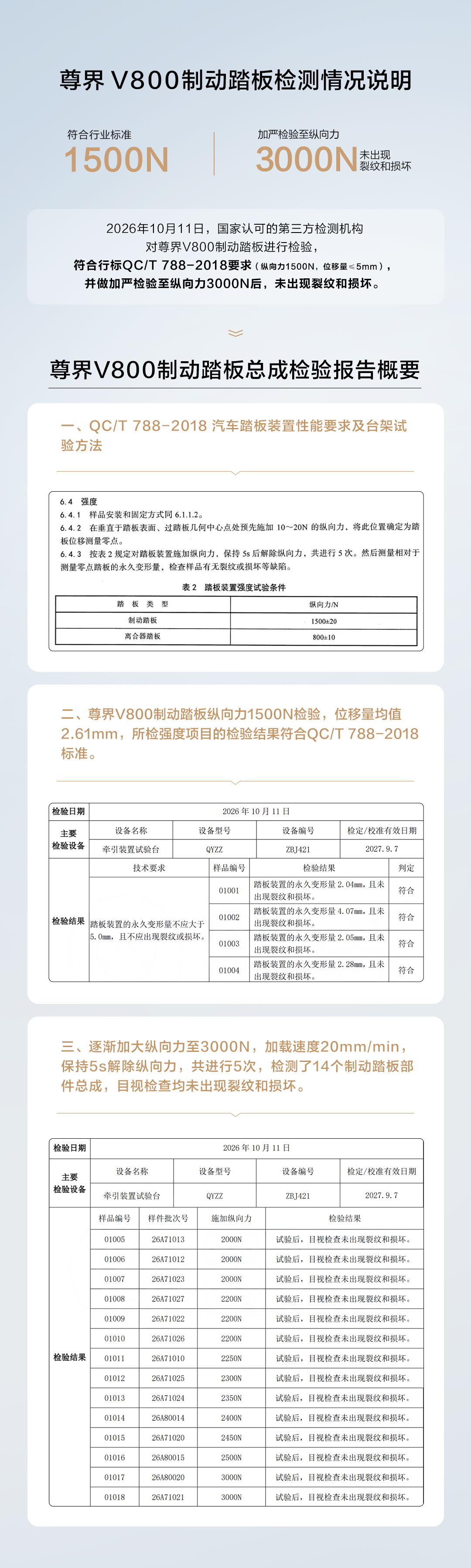 尊界V800公布制动踏板第三方检测结果针对制动踏-灵动谷外贸资讯