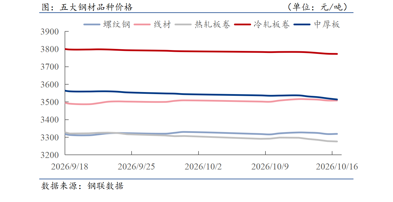 钢材下游周报：9月房企、汽车销售环比回升，同比均-灵动谷外贸资讯