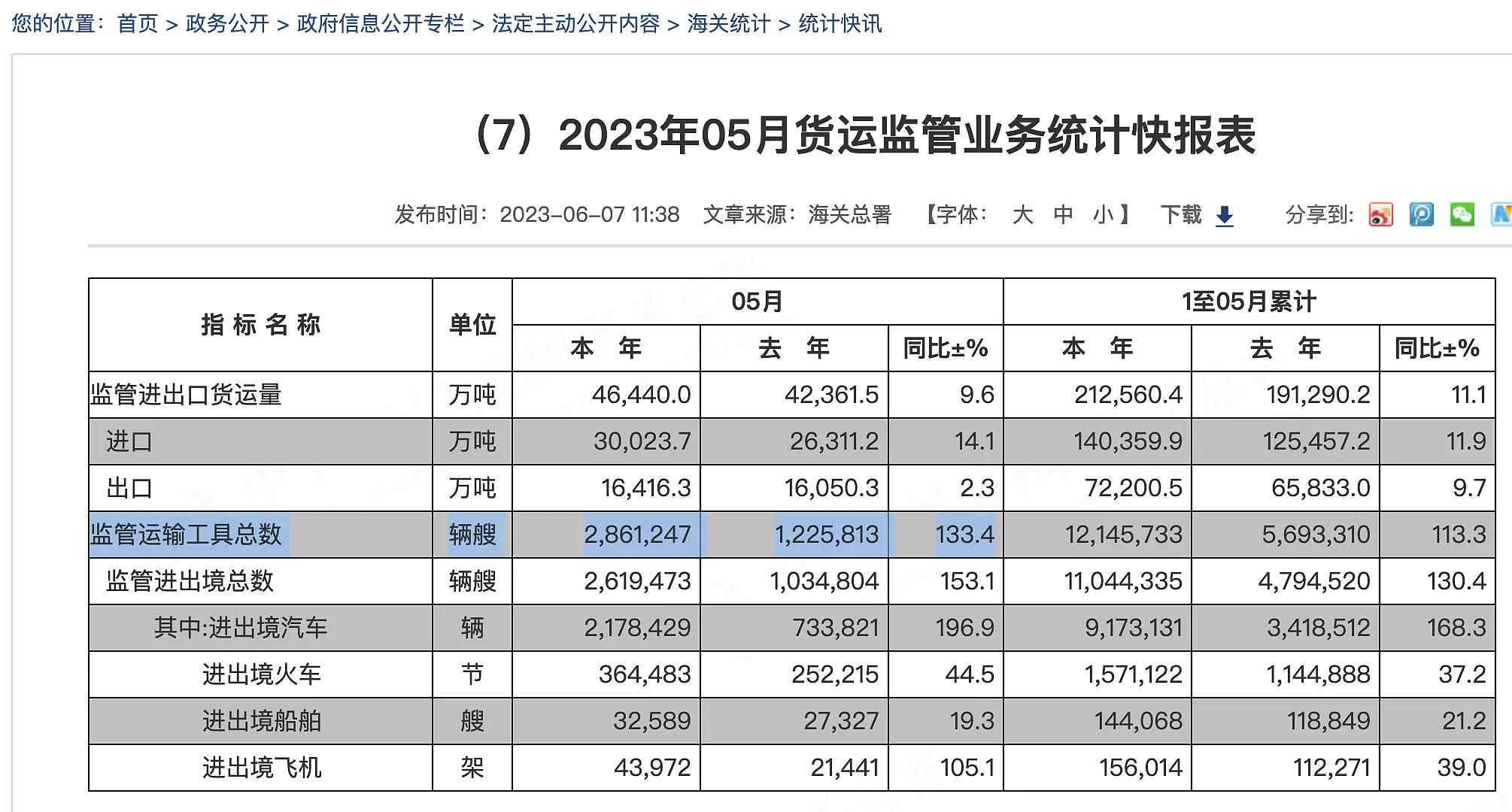 《海关总署:2023年5月进出口统计数据新闻稿》