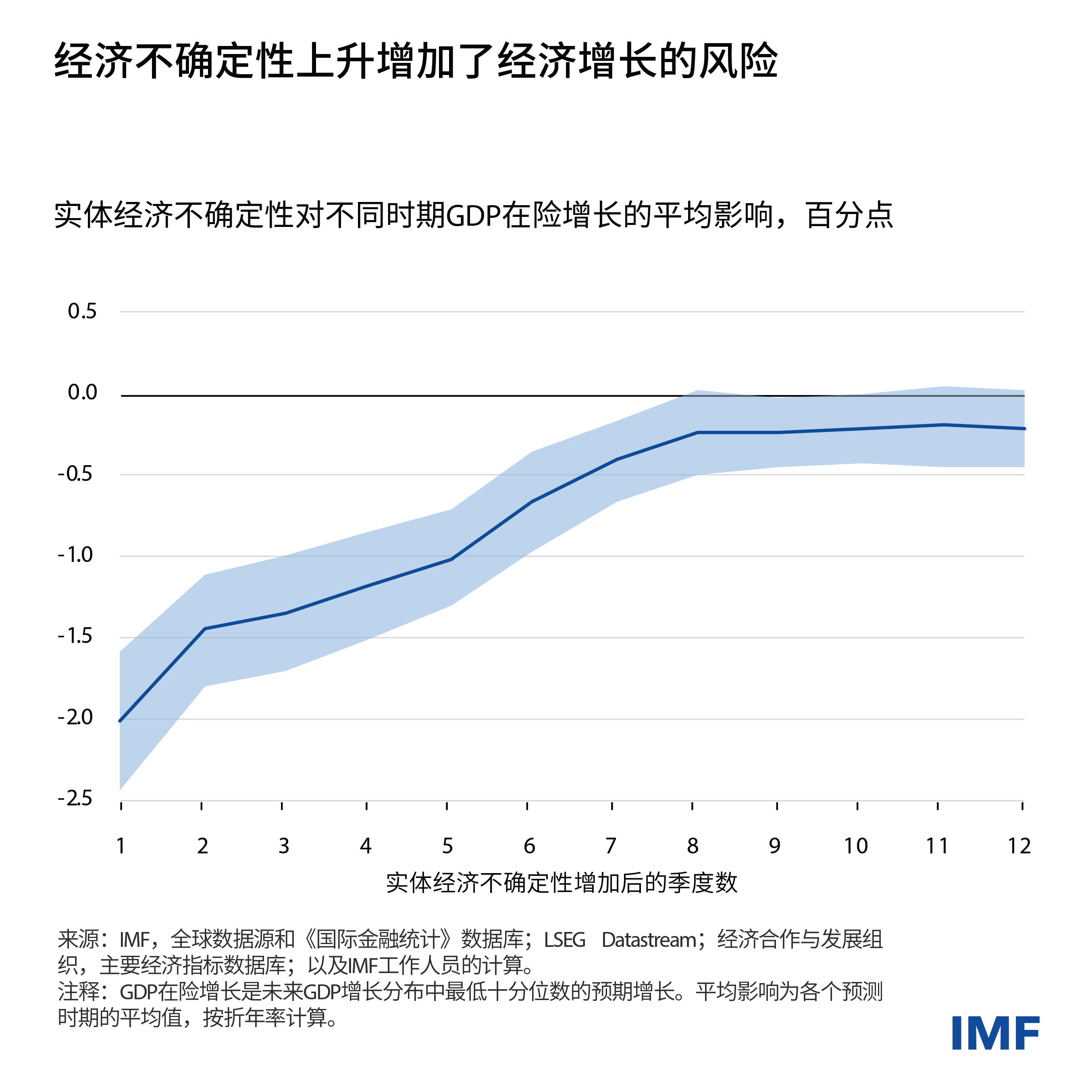 IMF:巨大的经济不确定性下,全球金融市场剧烈波动风险上升